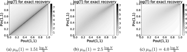 Figure 2 for Estimation of Static Community Memberships from Temporal Network Data