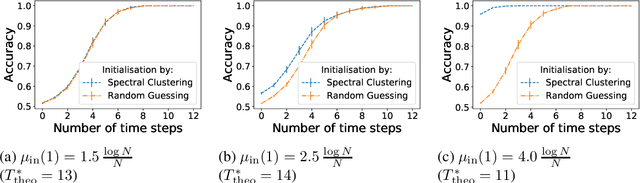 Figure 4 for Estimation of Static Community Memberships from Temporal Network Data