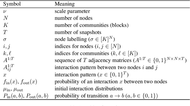 Figure 1 for Estimation of Static Community Memberships from Temporal Network Data