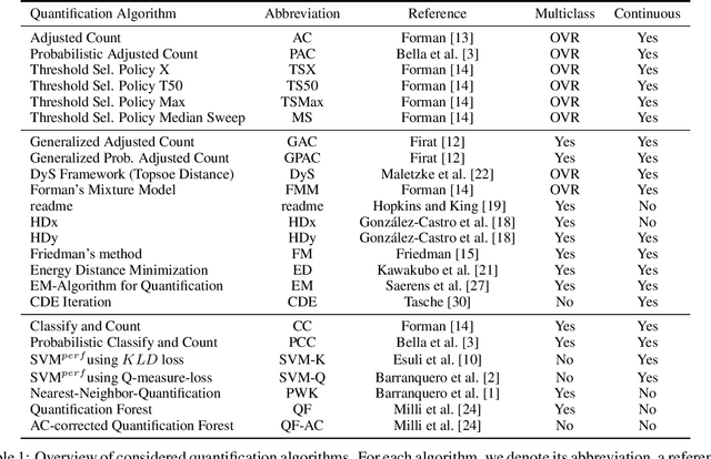 Figure 1 for A Comparative Evaluation of Quantification Methods