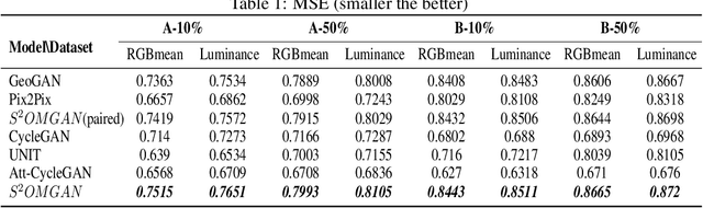 Figure 2 for S$^{2}$OMGAN: Shortcut from Remote Sensing Images to Online Maps