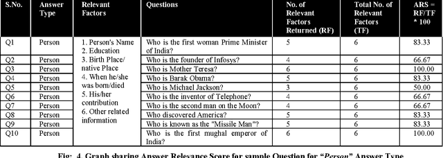 Figure 4 for A Novel Architecture For Question Classification Based Indexing Scheme For Efficient Question Answering