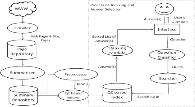 Figure 1 for A Novel Architecture For Question Classification Based Indexing Scheme For Efficient Question Answering