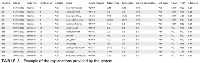 Figure 3 for Vehicle Fuel Optimization Under Real-World Driving Conditions: An Explainable Artificial Intelligence Approach
