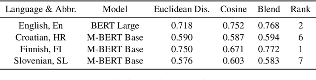 Figure 4 for An Accurate Model for Predicting the Effect of Context in Word Similarity Based on Bert