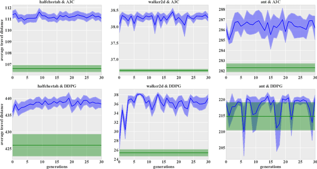 Figure 4 for Hindsight Reward Tweaking via Conditional Deep Reinforcement Learning