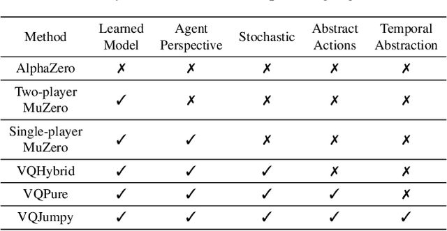 Figure 1 for Vector Quantized Models for Planning