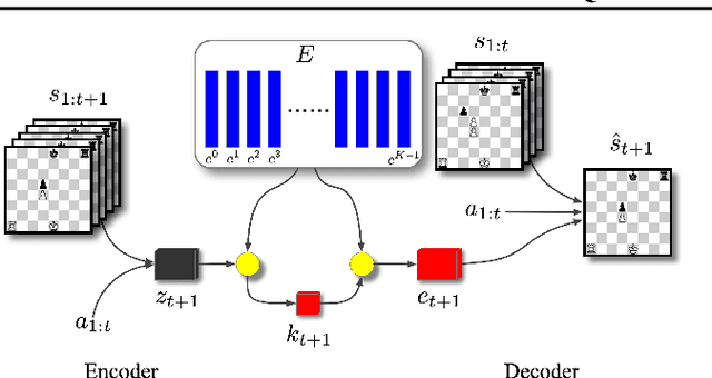 Figure 3 for Vector Quantized Models for Planning