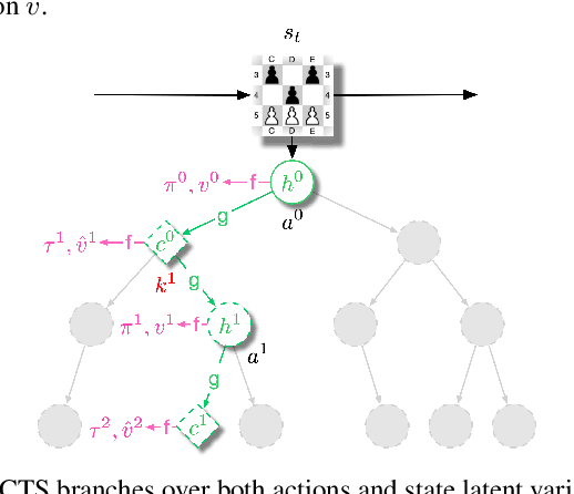 Figure 4 for Vector Quantized Models for Planning