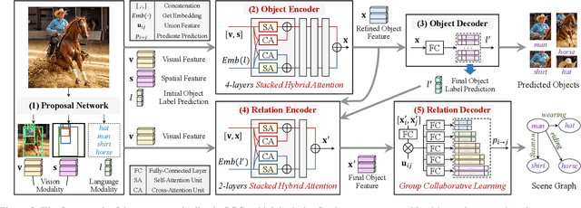 Figure 3 for Stacked Hybrid-Attention and Group Collaborative Learning for Unbiased Scene Graph Generation