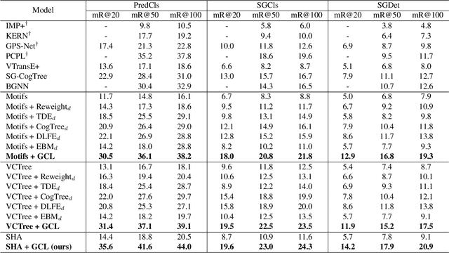 Figure 2 for Stacked Hybrid-Attention and Group Collaborative Learning for Unbiased Scene Graph Generation