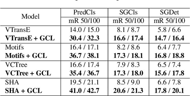 Figure 4 for Stacked Hybrid-Attention and Group Collaborative Learning for Unbiased Scene Graph Generation
