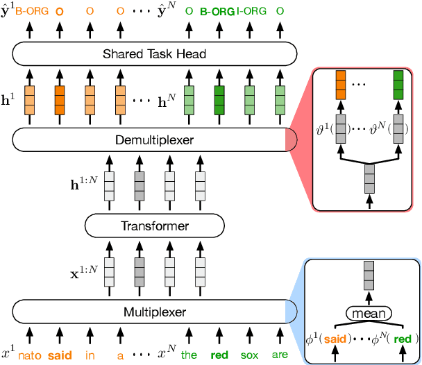 Figure 2 for DataMUX: Data Multiplexing for Neural Networks