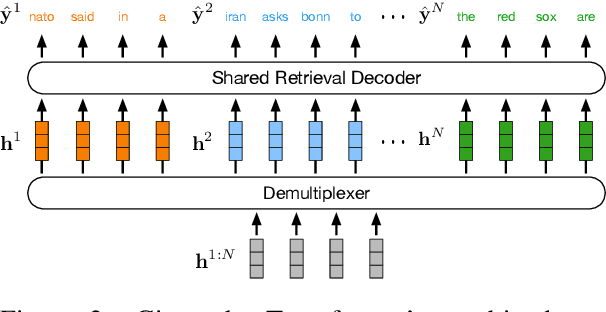 Figure 3 for DataMUX: Data Multiplexing for Neural Networks