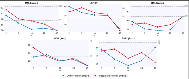 Figure 4 for DataMUX: Data Multiplexing for Neural Networks