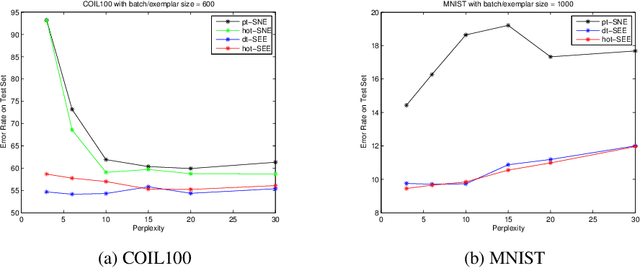 Figure 2 for Parametric t-Distributed Stochastic Exemplar-centered Embedding