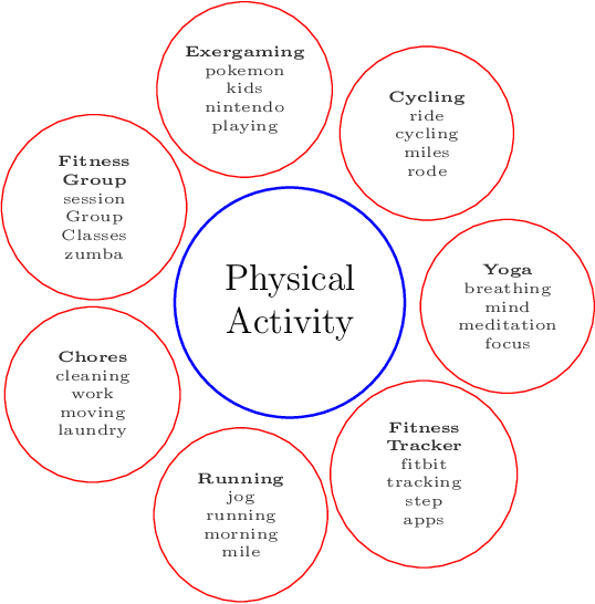 Figure 2 for An Exploratory Study of (#)Exercise in the Twittersphere