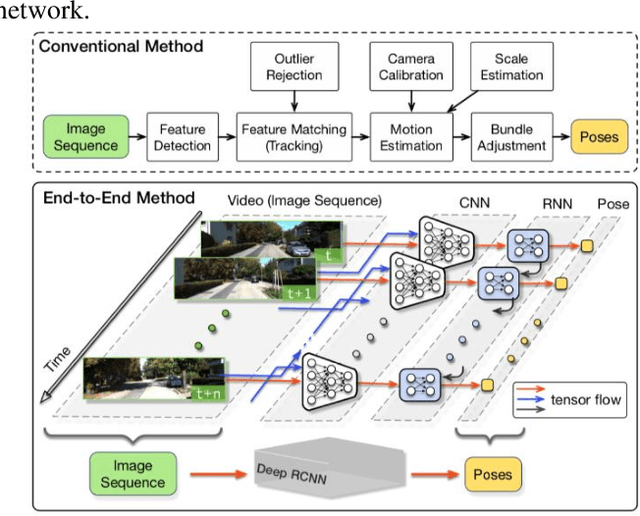 Figure 3 for Autonomous Driving with Deep Learning: A Survey of State-of-Art Technologies