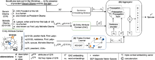 Figure 1 for RECON: Relation Extraction using Knowledge Graph Context in a Graph Neural Network