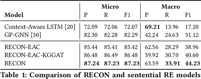 Figure 2 for RECON: Relation Extraction using Knowledge Graph Context in a Graph Neural Network