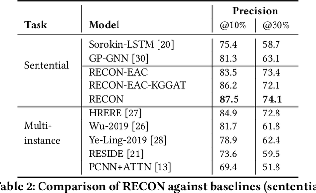 Figure 4 for RECON: Relation Extraction using Knowledge Graph Context in a Graph Neural Network