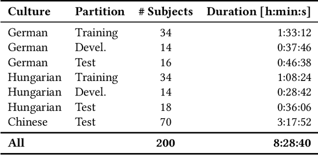 Figure 3 for AVEC 2019 Workshop and Challenge: State-of-Mind, Detecting Depression with AI, and Cross-Cultural Affect Recognition