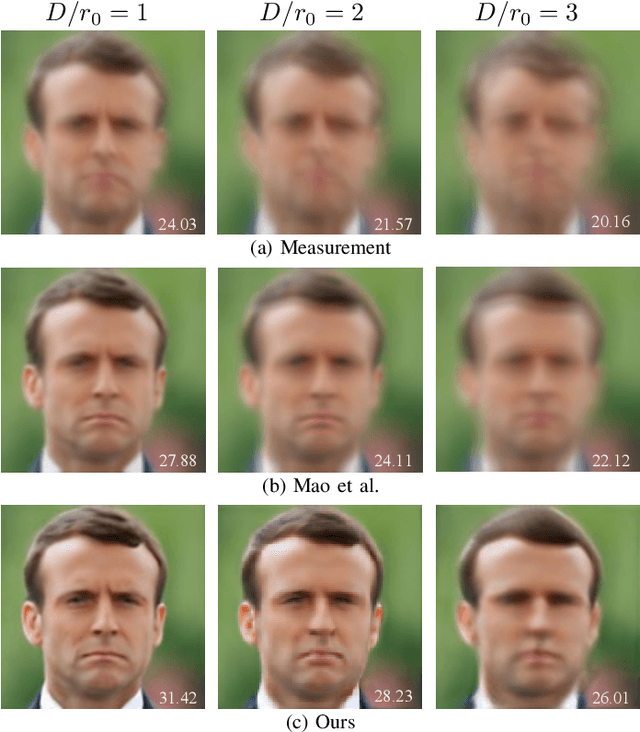 Figure 4 for TurbuGAN: An Adversarial Learning Approach to Spatially-Varying Multiframe Blind Deconvolution with Applications to Imaging Through Turbulence