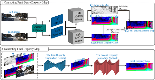 Figure 1 for A novel stereo matching pipeline with robustness and unfixed disparity search range