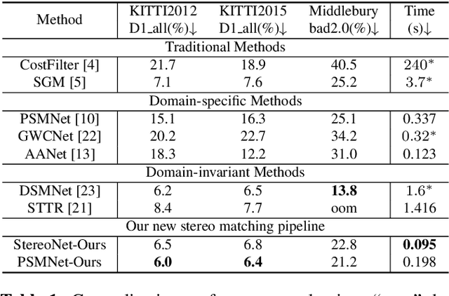 Figure 2 for A novel stereo matching pipeline with robustness and unfixed disparity search range