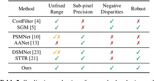 Figure 4 for A novel stereo matching pipeline with robustness and unfixed disparity search range