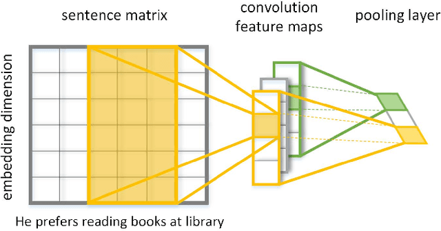 Figure 2 for Text Coherence Analysis Based on Deep Neural Network