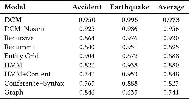 Figure 4 for Text Coherence Analysis Based on Deep Neural Network