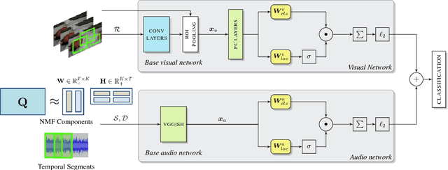 Figure 1 for Identify, locate and separate: Audio-visual object extraction in large video collections using weak supervision