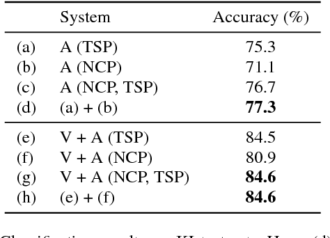 Figure 2 for Identify, locate and separate: Audio-visual object extraction in large video collections using weak supervision