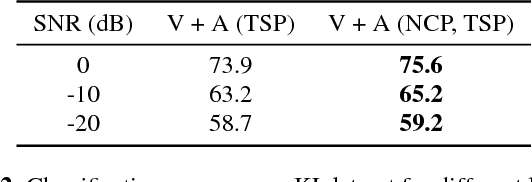Figure 4 for Identify, locate and separate: Audio-visual object extraction in large video collections using weak supervision