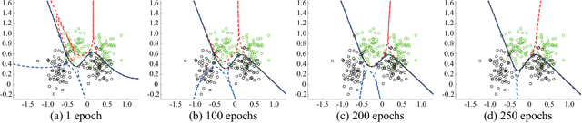 Figure 1 for SDGM: Sparse Bayesian Classifier Based on a Discriminative Gaussian Mixture Model