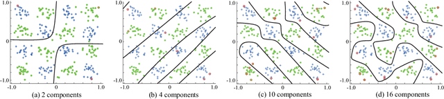 Figure 3 for SDGM: Sparse Bayesian Classifier Based on a Discriminative Gaussian Mixture Model