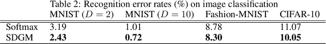 Figure 4 for SDGM: Sparse Bayesian Classifier Based on a Discriminative Gaussian Mixture Model
