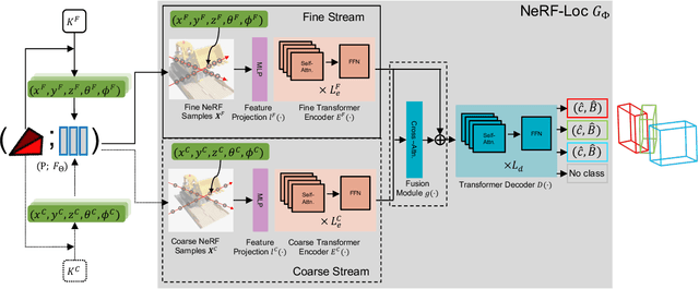 Figure 2 for NeRF-Loc: Transformer-Based Object Localization Within Neural Radiance Fields