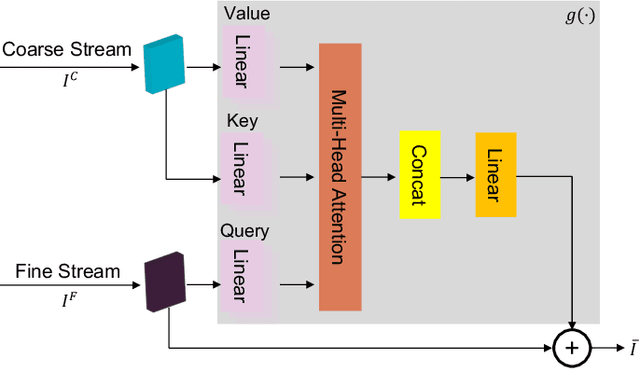 Figure 3 for NeRF-Loc: Transformer-Based Object Localization Within Neural Radiance Fields