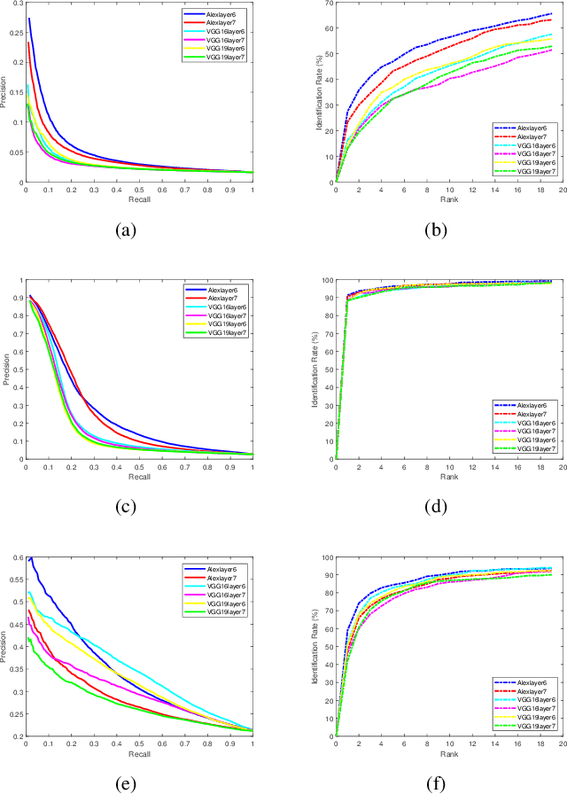 Figure 2 for Deep Face Image Retrieval: a Comparative Study with Dictionary Learning