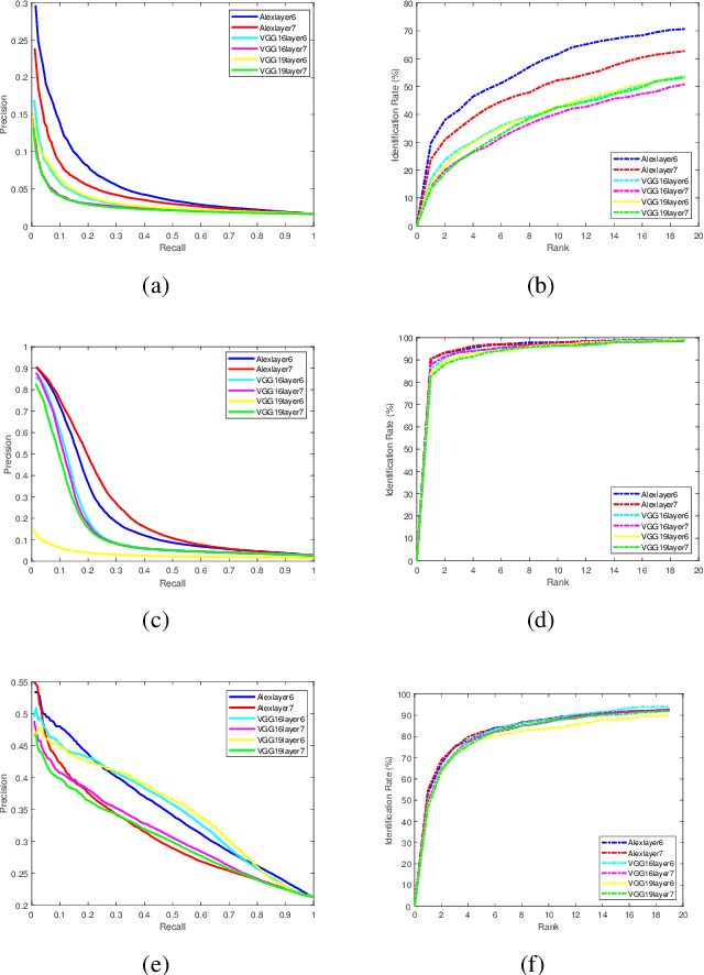 Figure 3 for Deep Face Image Retrieval: a Comparative Study with Dictionary Learning