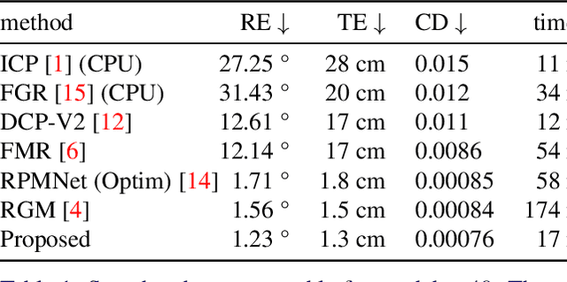 Figure 2 for Cascading Feature Extraction for Fast Point Cloud Registration