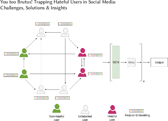 Figure 1 for You too Brutus! Trapping Hateful Users in Social Media: Challenges, Solutions & Insights