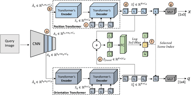 Figure 2 for Learning Multi-Scene Absolute Pose Regression with Transformers