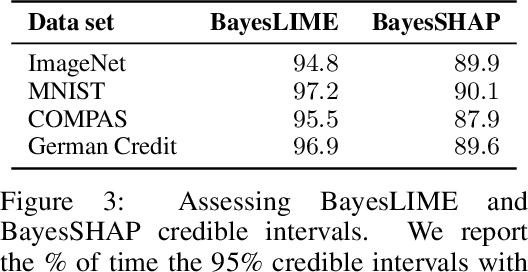 Figure 4 for How Much Should I Trust You? Modeling Uncertainty of Black Box Explanations