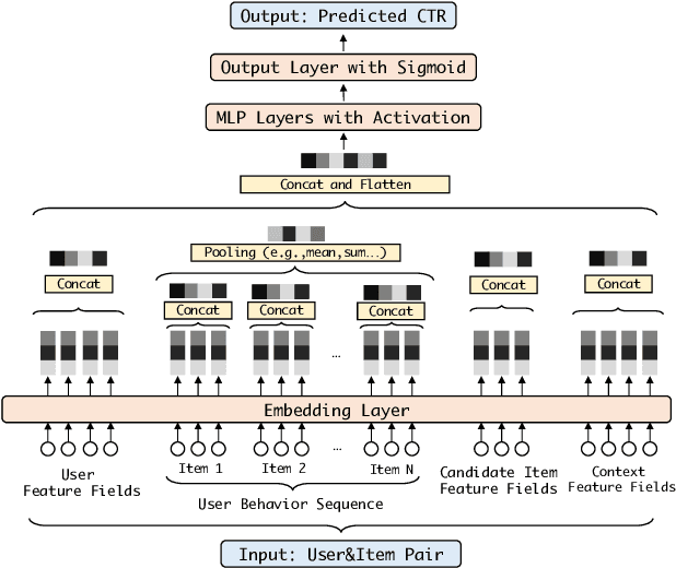 Figure 1 for Towards Understanding the Overfitting Phenomenon of Deep Click-Through Rate Prediction Models