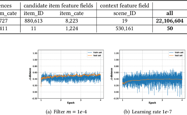 Figure 2 for Towards Understanding the Overfitting Phenomenon of Deep Click-Through Rate Prediction Models
