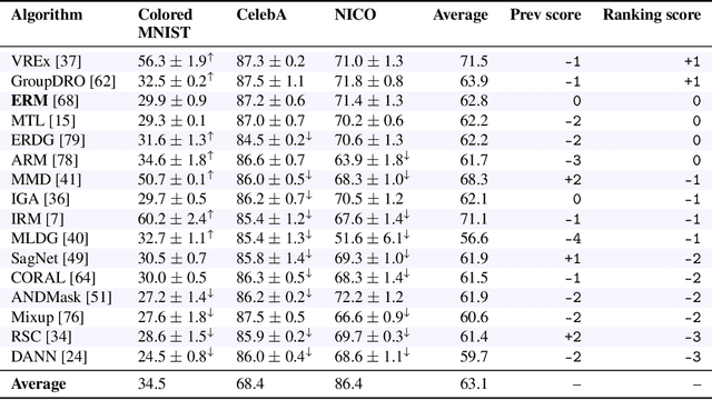 Figure 4 for OoD-Bench: Benchmarking and Understanding Out-of-Distribution Generalization Datasets and Algorithms