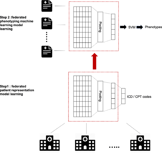 Figure 2 for Two-stage Federated Phenotyping and Patient Representation Learning